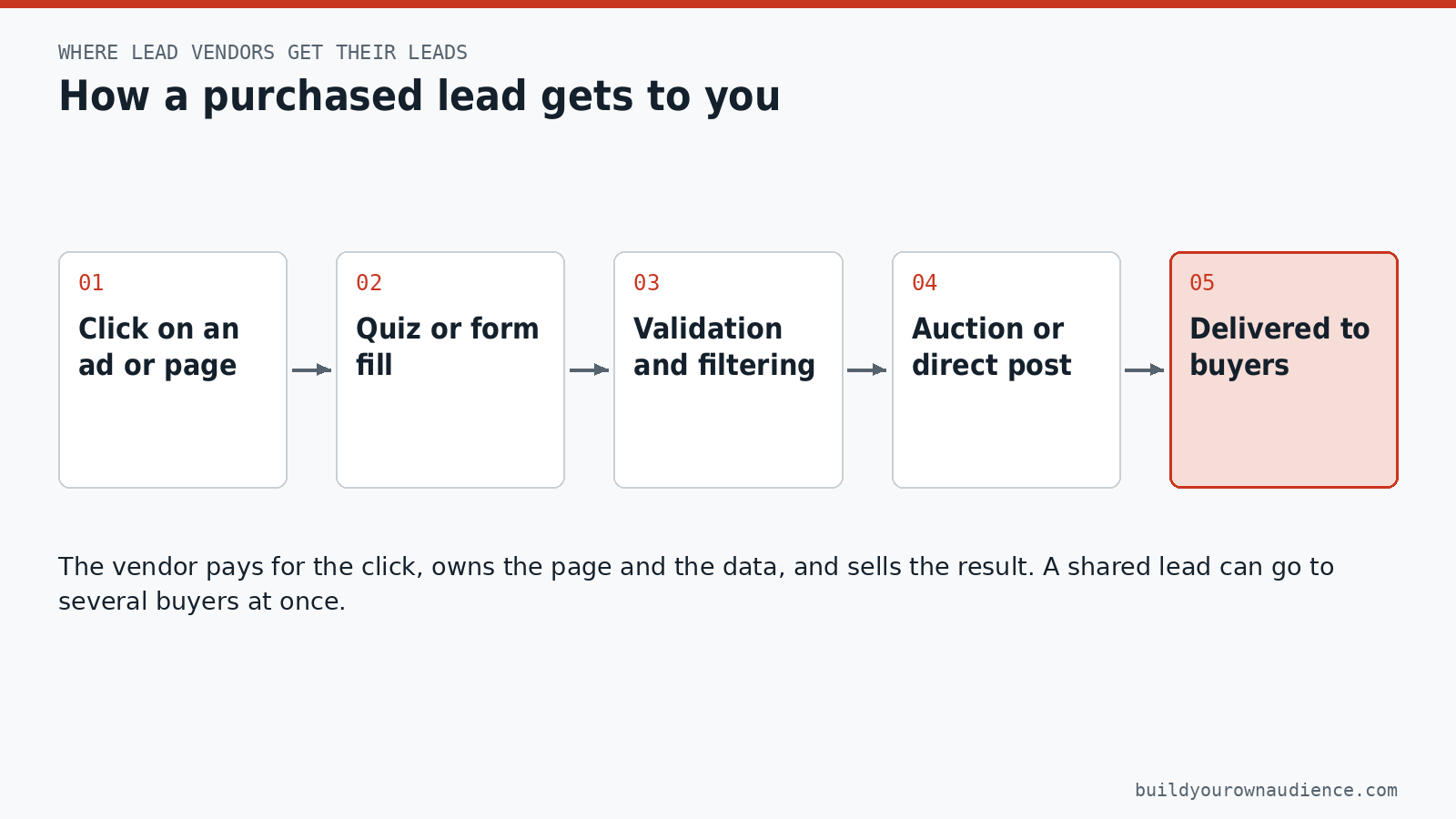 Flow diagram: Click on an ad or page → Quiz or form fill → Validation and filtering → Auction or direct post → Delivered to buyers.