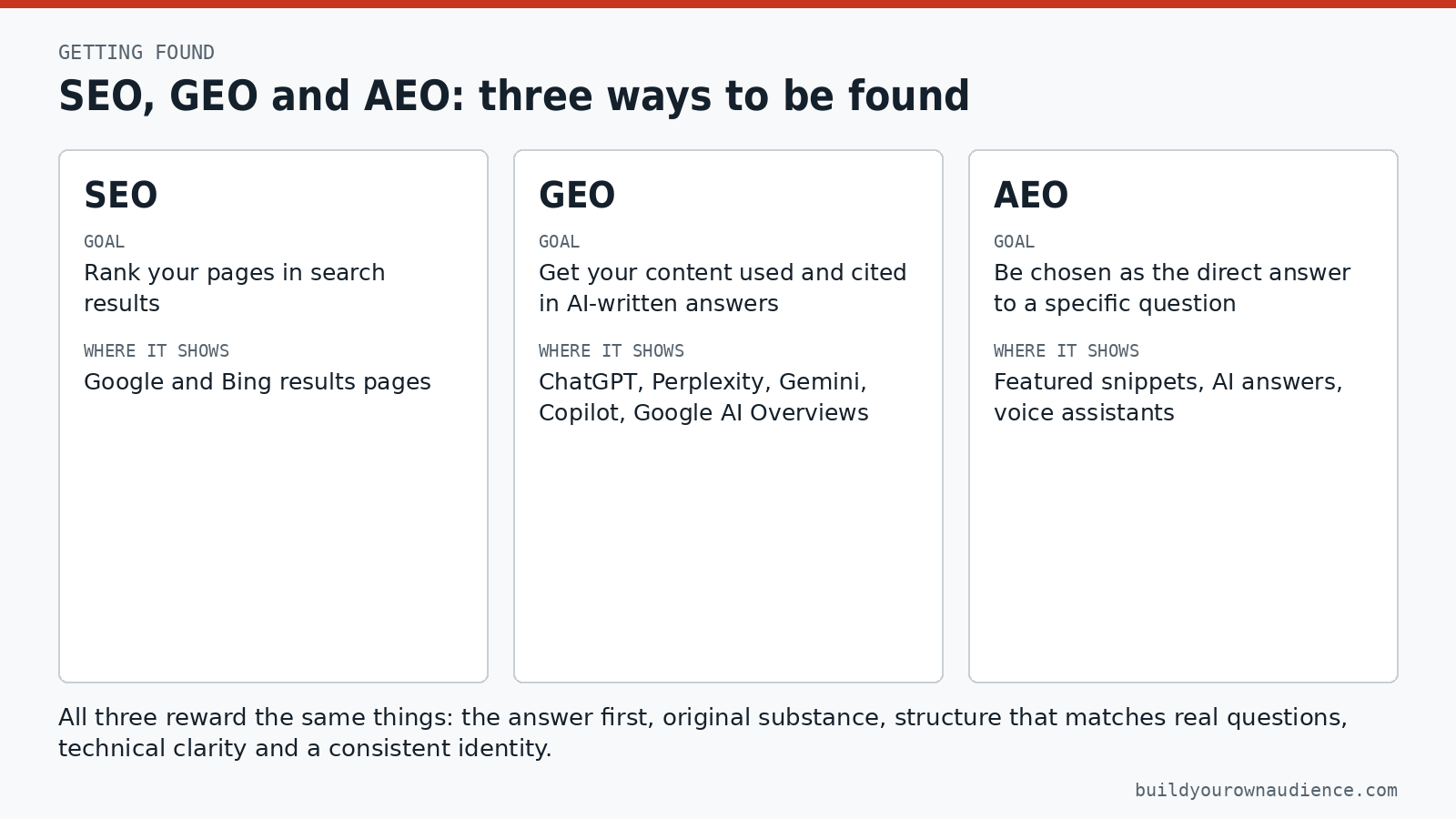 Three columns: SEO ranks pages in search results, GEO gets content cited in AI-written answers, AEO makes content the direct answer. All three reward clear, original, well-structured pages.